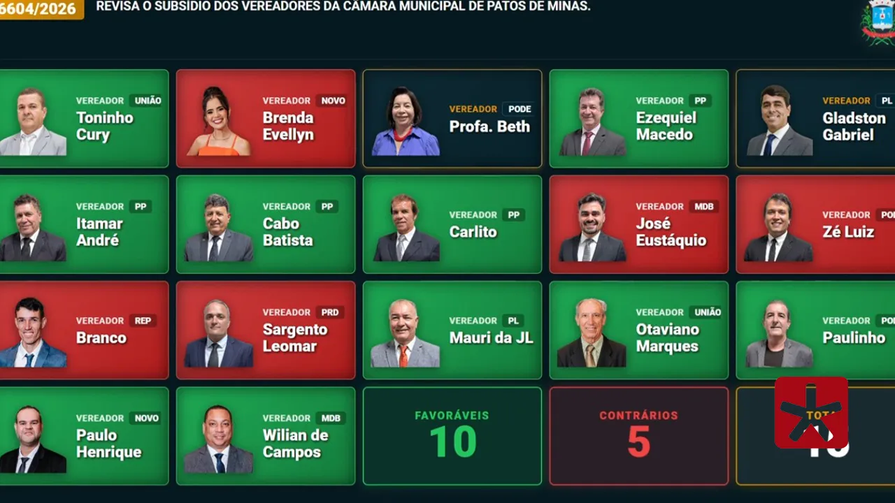 Vereadores de Patos de Minas aprovam aumento de 3,9% nos salários