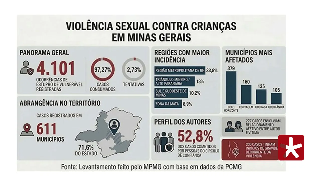 MPMG alerta para alta de violência sexual e Triângulo Mineiro concentra parte dos casos